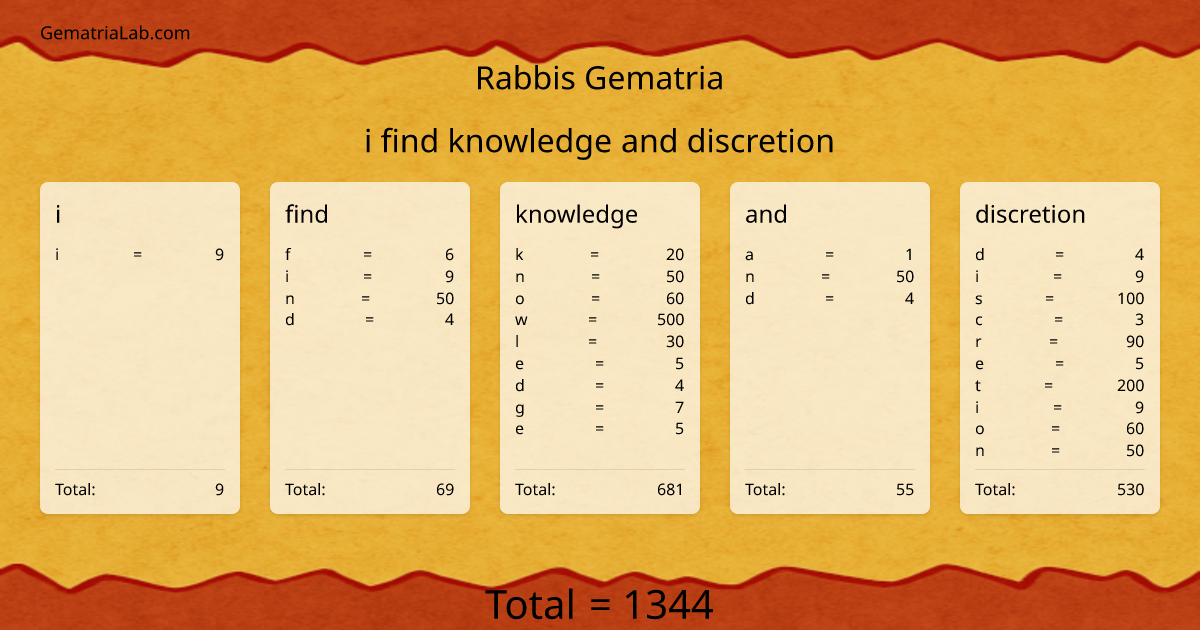 i find knowledge and discretion in rabbis Gematria